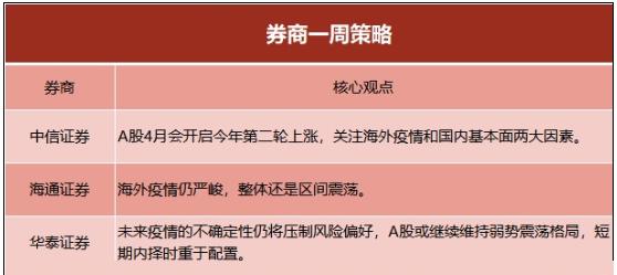 三大信号预示第二轮上涨，头部券商更看好这几条主线