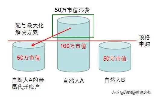 如何才能够让自己申购中签的概率最大化？