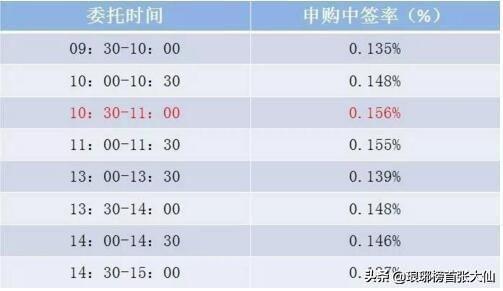 如何才能够让自己申购中签的概率最大化？