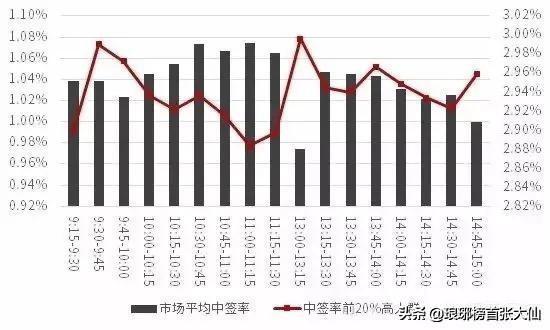 如何才能够让自己申购中签的概率最大化？