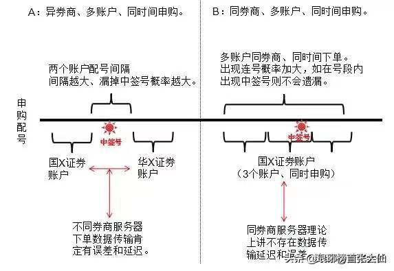 如何才能够让自己申购中签的概率最大化？