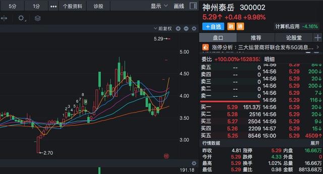 150万手封板！RCS概念总龙头股，股价仅5元，正在开启数板模式？