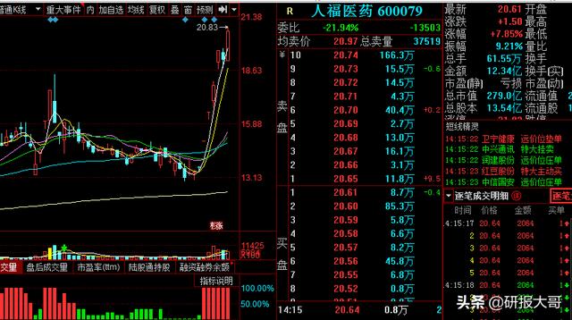 600079，机构买入7.17亿再涨20%，大赚1.5亿何时卖出？