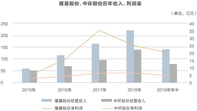 光伏双雄对弈：隆基、中环之争走向何方？