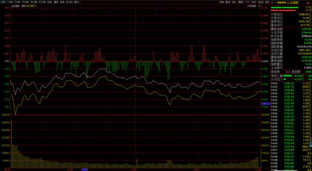 13点开盘A股出现跳水，到底是谁在做空？