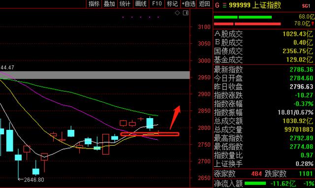 2780缺口已经回补，接下来一波技术性反弹值得期待