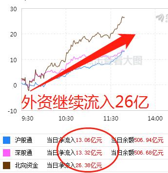 抄底26亿！外资持续3天净流入，A股继续反弹！股民看什么方向？