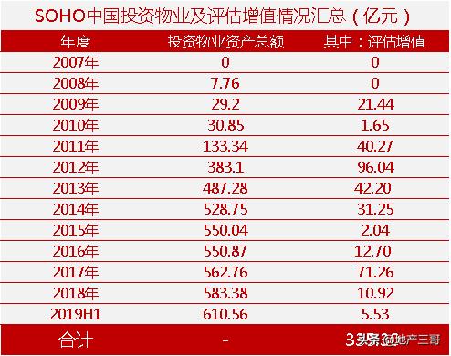 SOHO中国十六年挣了多少钱？