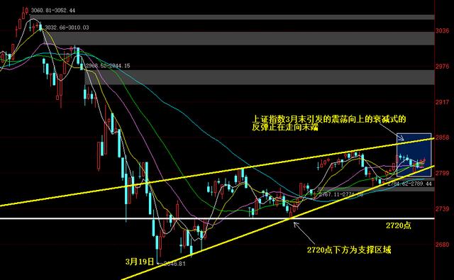 4月末上证指数将见证新一轮的百点下跌，第一目标2700点附近