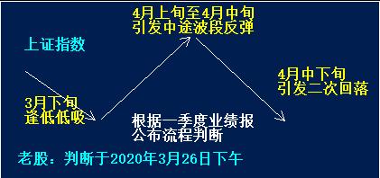 4月末上证指数将见证新一轮的百点下跌，第一目标2700点附近