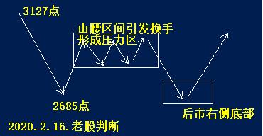 4月末上证指数将见证新一轮的百点下跌，第一目标2700点附近