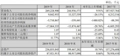 苏宁易购2019年营收2692亿元，大快消营