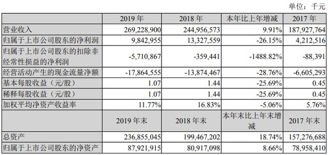 苏宁易购2019年营收2692亿元，大快消营收占比跃居第二