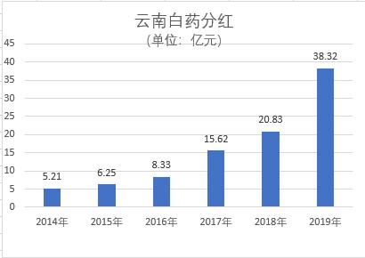 云南白药大分红的背后：中药牙膏还能撑多久