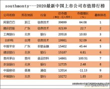 2020年中国上市公司市值排行榜丨阿里遥遥领先，涨幅