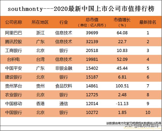 2020年中国上市公司市值排行榜丨阿里遥遥领先，涨幅最大的是？