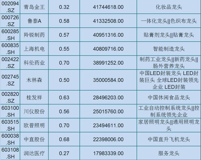 93只各行业优秀的龙头股（名单）低估值，外资持股！股民：拿好了