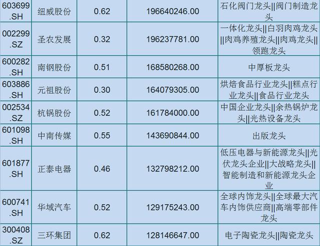 93只各行业优秀的龙头股（名单）低估值，外资持股！股民：拿好了