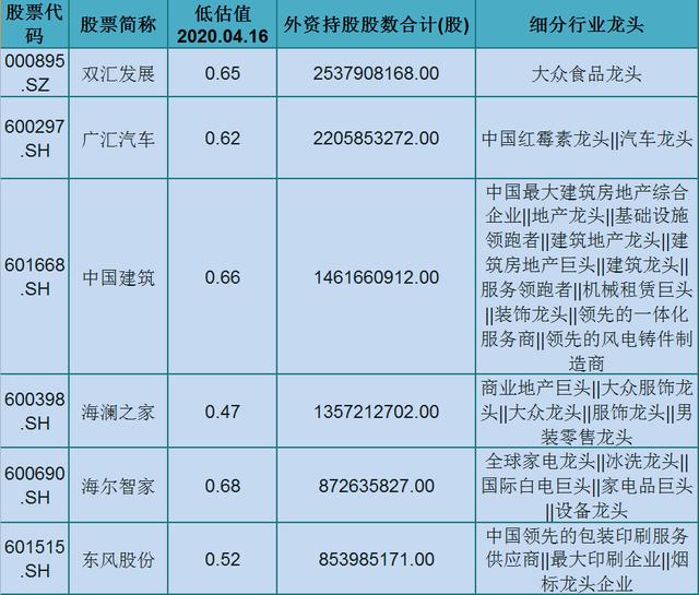 93只各行业优秀的龙头股（名单）低估值，外资持股！股民：拿好了