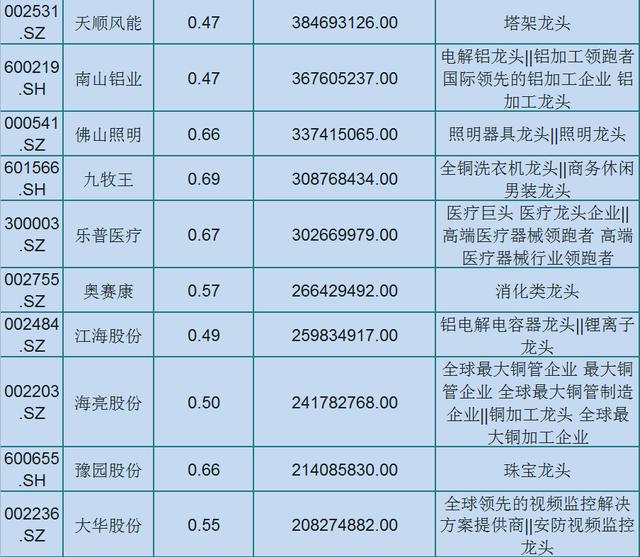 93只各行业优秀的龙头股（名单）低估值，外资持股！股民：拿好了