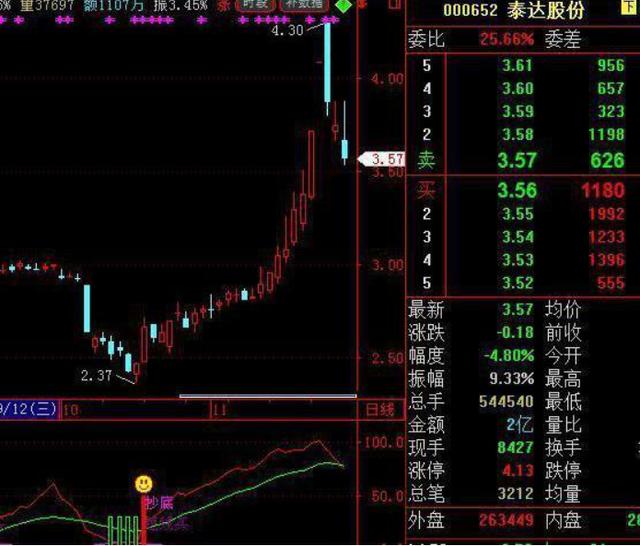 中国股市：如何预断次日是涨还是跌？“成交量”已经说明一切