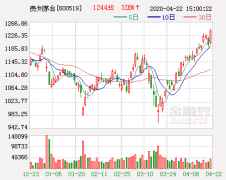 贵州茅台股价涨超3%创历史新高 去年实现净利412亿元