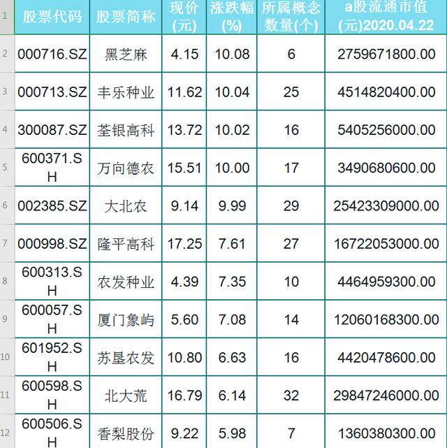 精选25只农业种植个股！农业种植遭重视，股民：选一只研究