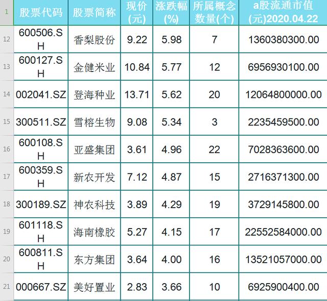 精选25只农业种植个股！农业种植遭重视，股民：选一只研究