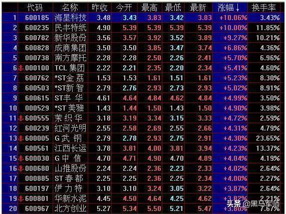 中国股市：指标有千千万万，但最容易成功的只有“换手率”一个