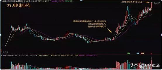 中国股市：指标有千千万万，但最容易成功的只有“换手率”一个