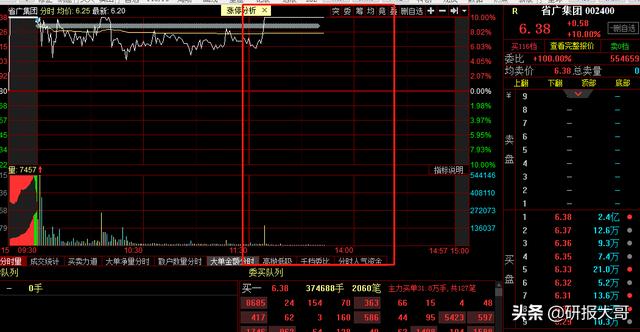 13个交易日，涨幅126.24%，省广集团今天这个4板怎么看？