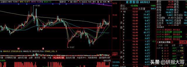 13个交易日，涨幅126.24%，省广集团今天这个4板怎么看？