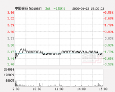 中国银行股价下挫 一度跌近3%