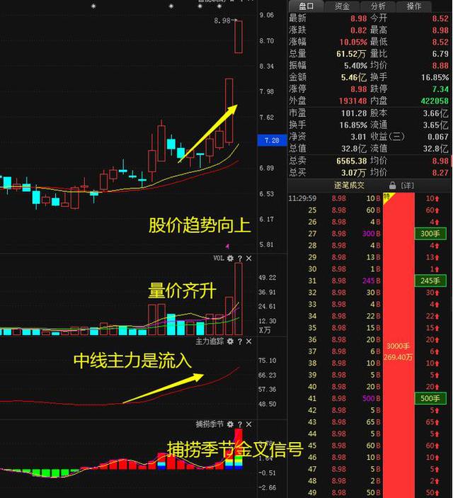 中国股市：股票一买就跌，一卖就涨，你的账户被庄家监视了？那是你看不懂调整！教你“坐着等钱来”
