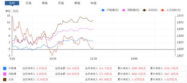 股市4月24日中午点评：沪市成交额仅1413亿，还会继续下跌吗？
