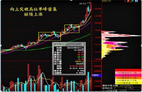 中国股市：一旦持股“筹码集中达到12%”，证明主力吸筹完毕！