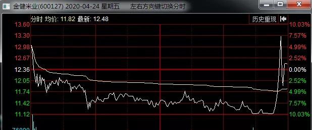 赵老哥大买1132万！深粮控股有戏！接着出19股利好！有你的股吗？