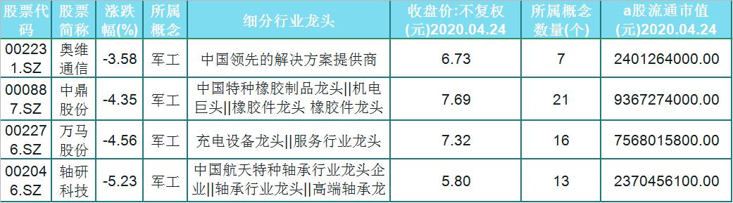 军工异动！A股42支军工细分龙头一览！5元—8元！股民：优势明显