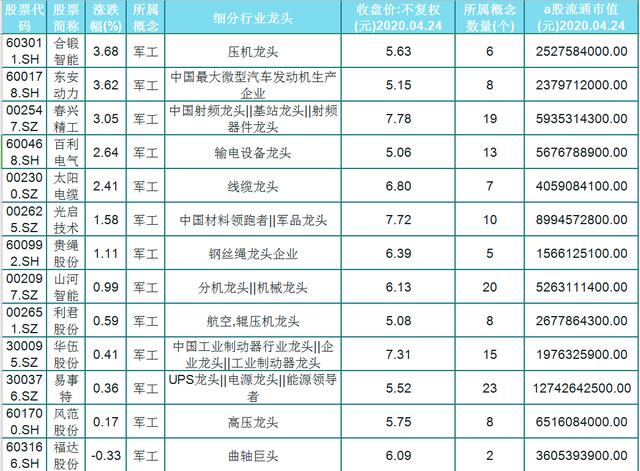 军工异动！A股42支军工细分龙头一览！5元—8元！股民：优势明显