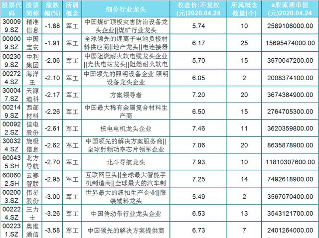 军工异动！A股42支军工细分龙头一览！5元—8元！股民：优势明显