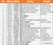 35家上市公司年中业绩预亏，大庆华科