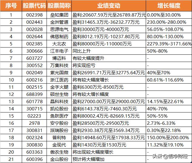 35家上市公司年中业绩预亏，大庆华科业绩预减3倍