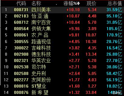 农村电商板块再度暴涨，农村地区年收投快件量达到120亿件