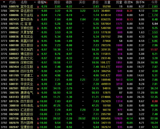 今天，50只个股跌停，资金集中出逃的原因是什么？