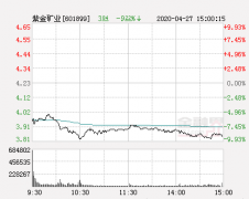 快讯：紫金矿业跌停 报于3.81元