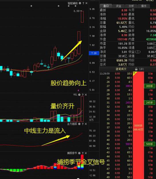 中国股市：低价股历来都是牛市中最具潜力的，特别是这3种低价股值得投资者关注