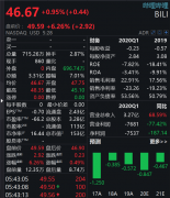 哔哩哔哩正考虑香港二次上市 拟出售5%至10%股份