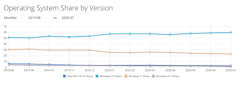 <b>Windows 10全球市场份额为59.59% Chrome浏览器已突破70%</b>