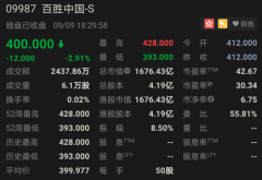<b>中国餐饮巨无霸百胜中国今日上市 较招股价跌了2.9</b>